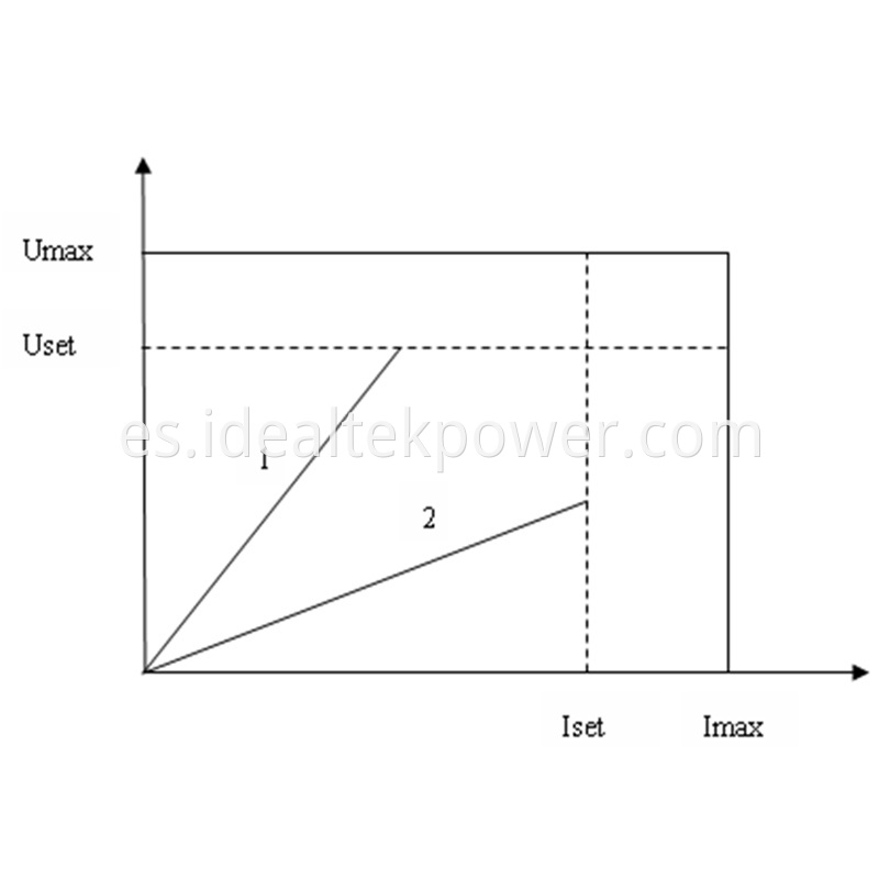 High Power DC Power Supplies CV CC Working Curve